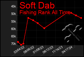 Total Graph of Soft Dab