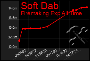 Total Graph of Soft Dab