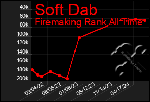 Total Graph of Soft Dab