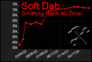 Total Graph of Soft Dab