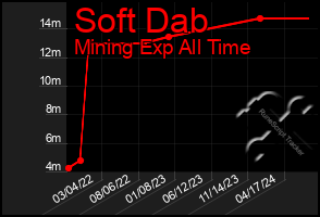 Total Graph of Soft Dab