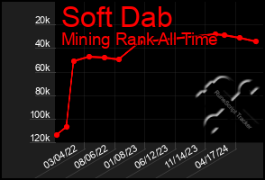 Total Graph of Soft Dab