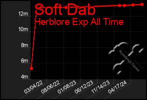 Total Graph of Soft Dab