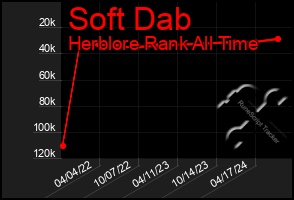 Total Graph of Soft Dab