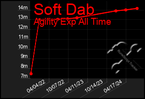 Total Graph of Soft Dab