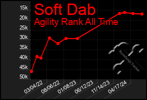 Total Graph of Soft Dab