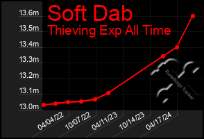 Total Graph of Soft Dab