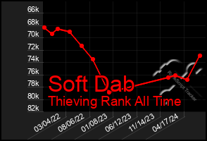 Total Graph of Soft Dab