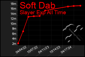 Total Graph of Soft Dab