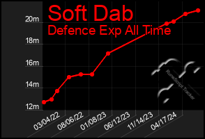 Total Graph of Soft Dab