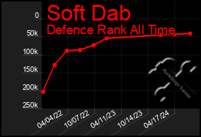 Total Graph of Soft Dab