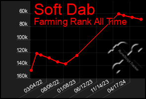 Total Graph of Soft Dab