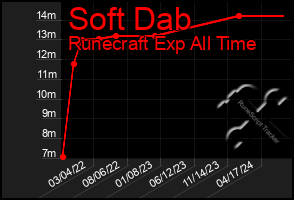 Total Graph of Soft Dab