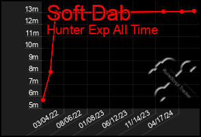 Total Graph of Soft Dab