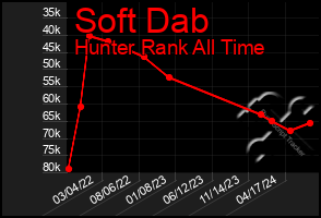 Total Graph of Soft Dab