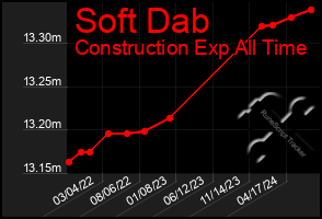 Total Graph of Soft Dab