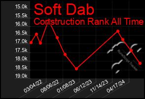 Total Graph of Soft Dab