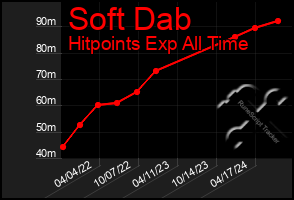 Total Graph of Soft Dab