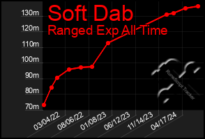 Total Graph of Soft Dab