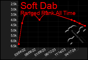 Total Graph of Soft Dab