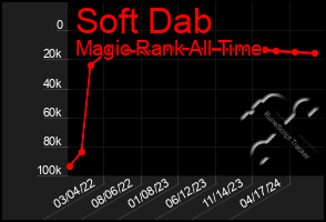 Total Graph of Soft Dab