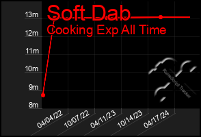 Total Graph of Soft Dab