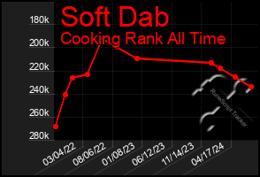 Total Graph of Soft Dab