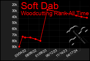 Total Graph of Soft Dab