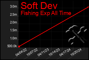 Total Graph of Soft Dev