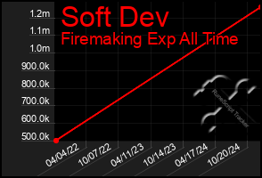 Total Graph of Soft Dev