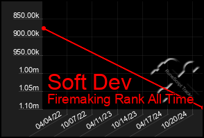 Total Graph of Soft Dev