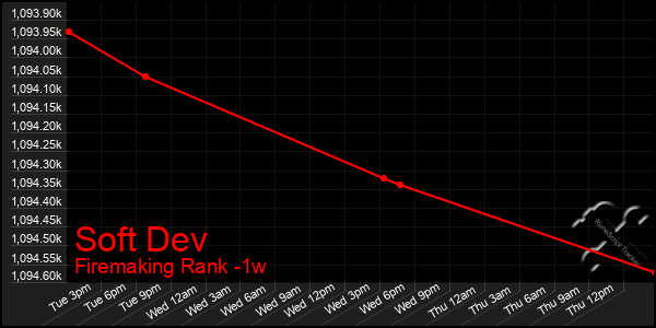 Last 7 Days Graph of Soft Dev