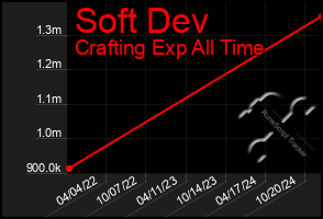 Total Graph of Soft Dev