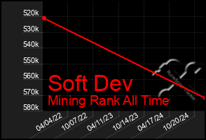 Total Graph of Soft Dev