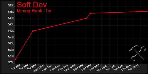 Last 7 Days Graph of Soft Dev