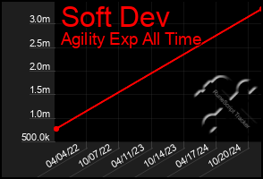 Total Graph of Soft Dev