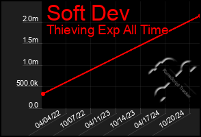 Total Graph of Soft Dev