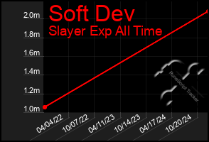 Total Graph of Soft Dev