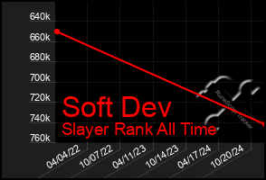 Total Graph of Soft Dev