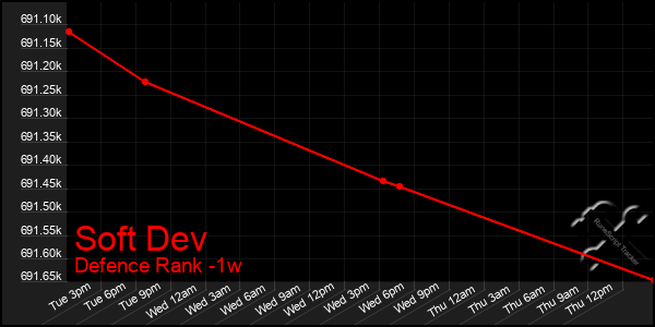 Last 7 Days Graph of Soft Dev