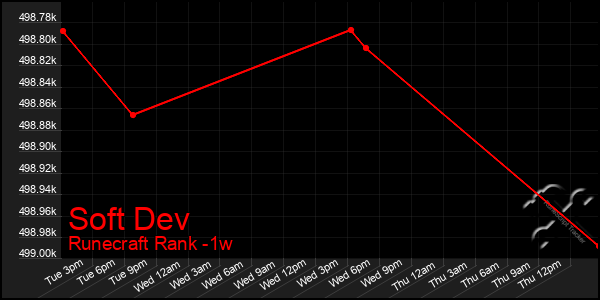 Last 7 Days Graph of Soft Dev