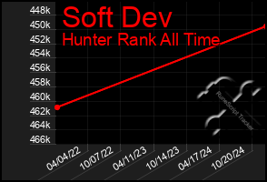 Total Graph of Soft Dev