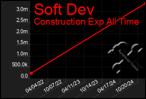 Total Graph of Soft Dev