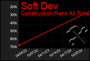 Total Graph of Soft Dev