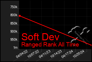 Total Graph of Soft Dev