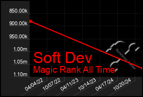 Total Graph of Soft Dev