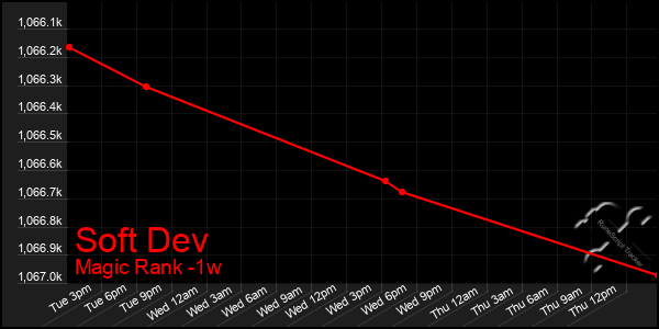 Last 7 Days Graph of Soft Dev