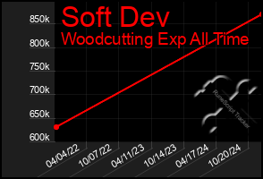 Total Graph of Soft Dev