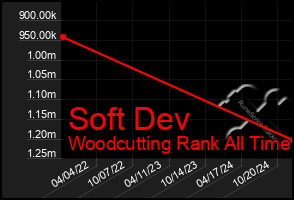 Total Graph of Soft Dev