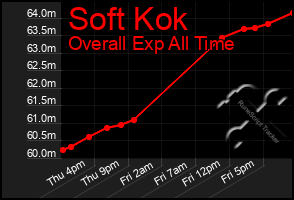 Total Graph of Soft Kok